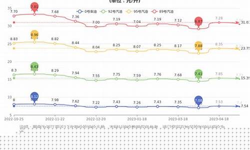 宁波今天油价多少钱一升92_宁波今日油价200块钱能加多少